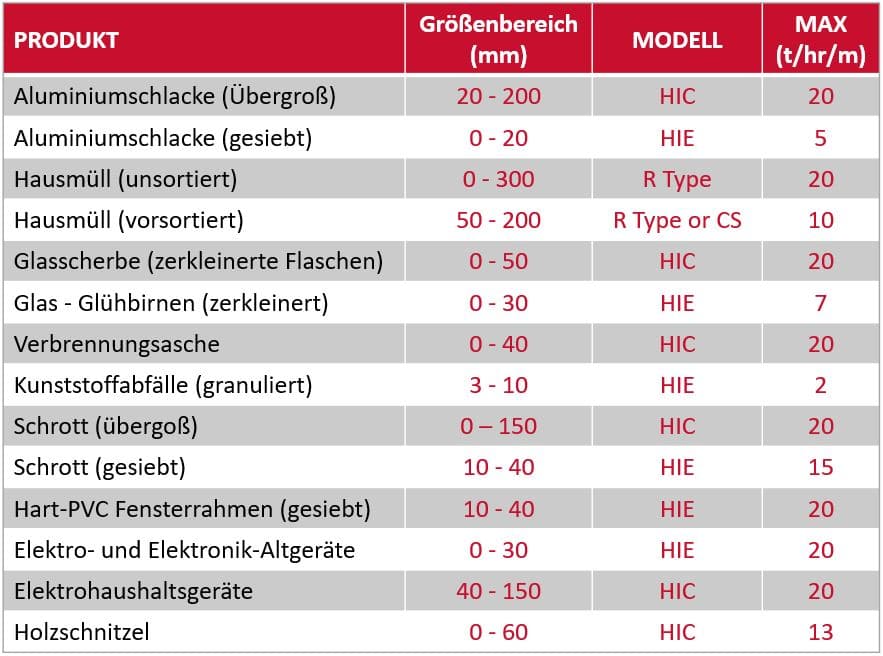 ECS-Produktmodelltabelle