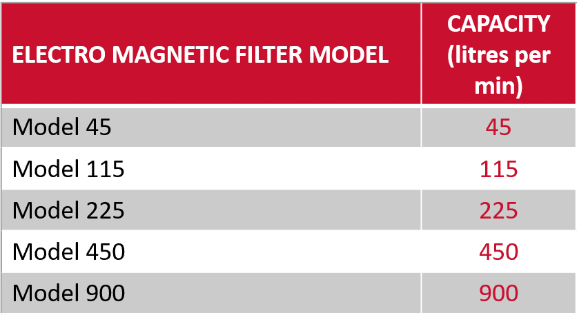 Elektromagnetfilter-Modelle und typische Durchsätze