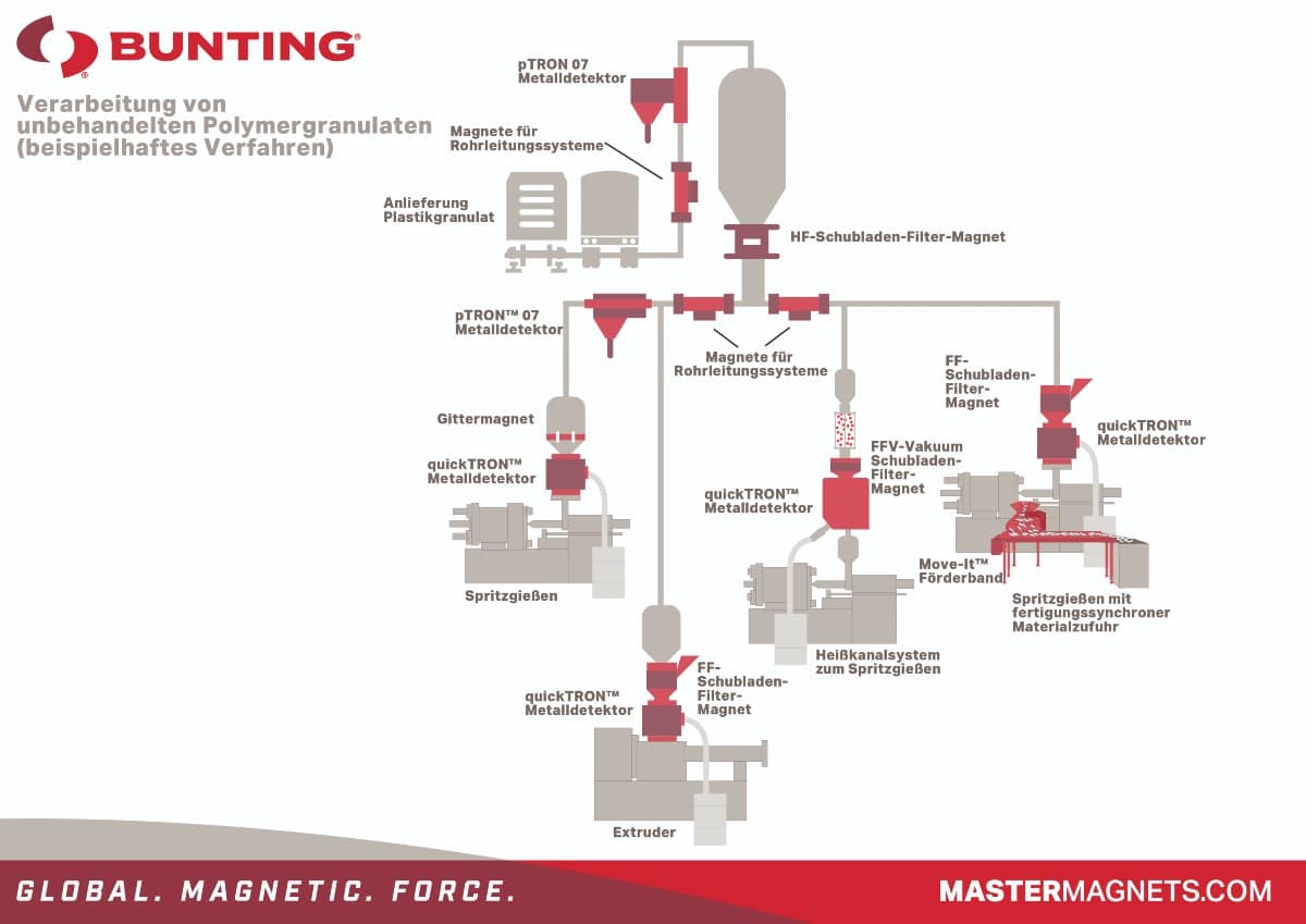 Verarbeitung von unbehandelten Polymergranulaten